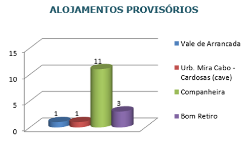 alojamentos provisorios
