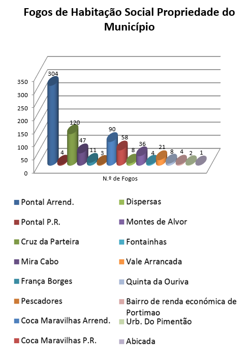 fogos habitação social