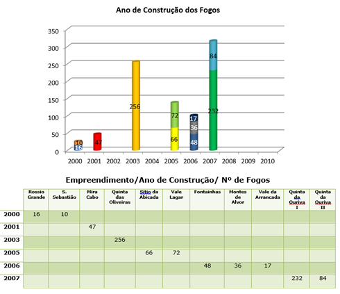 gráfico ano contrução
