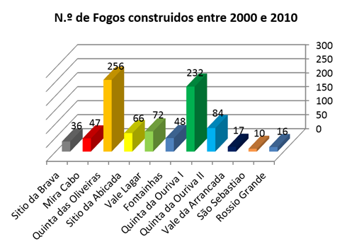 gráfico fogos 2000 2010