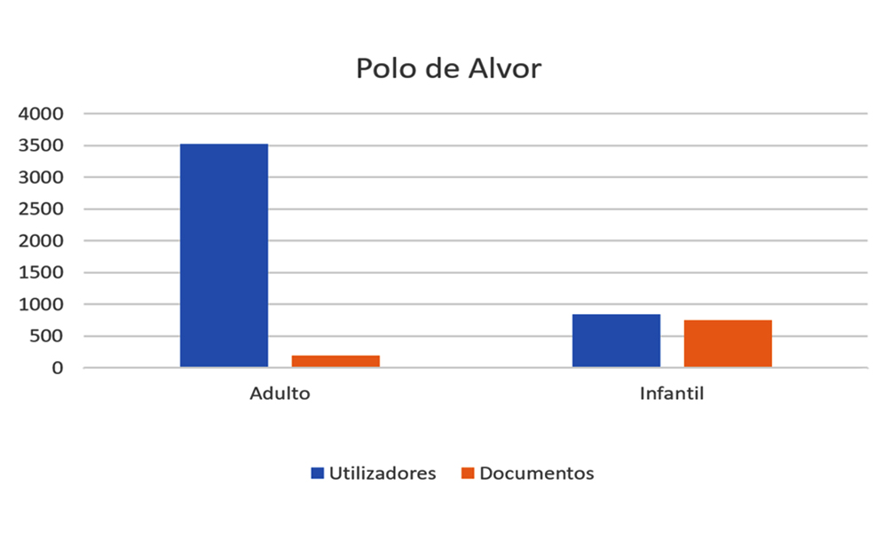 utilizadoresAlvor